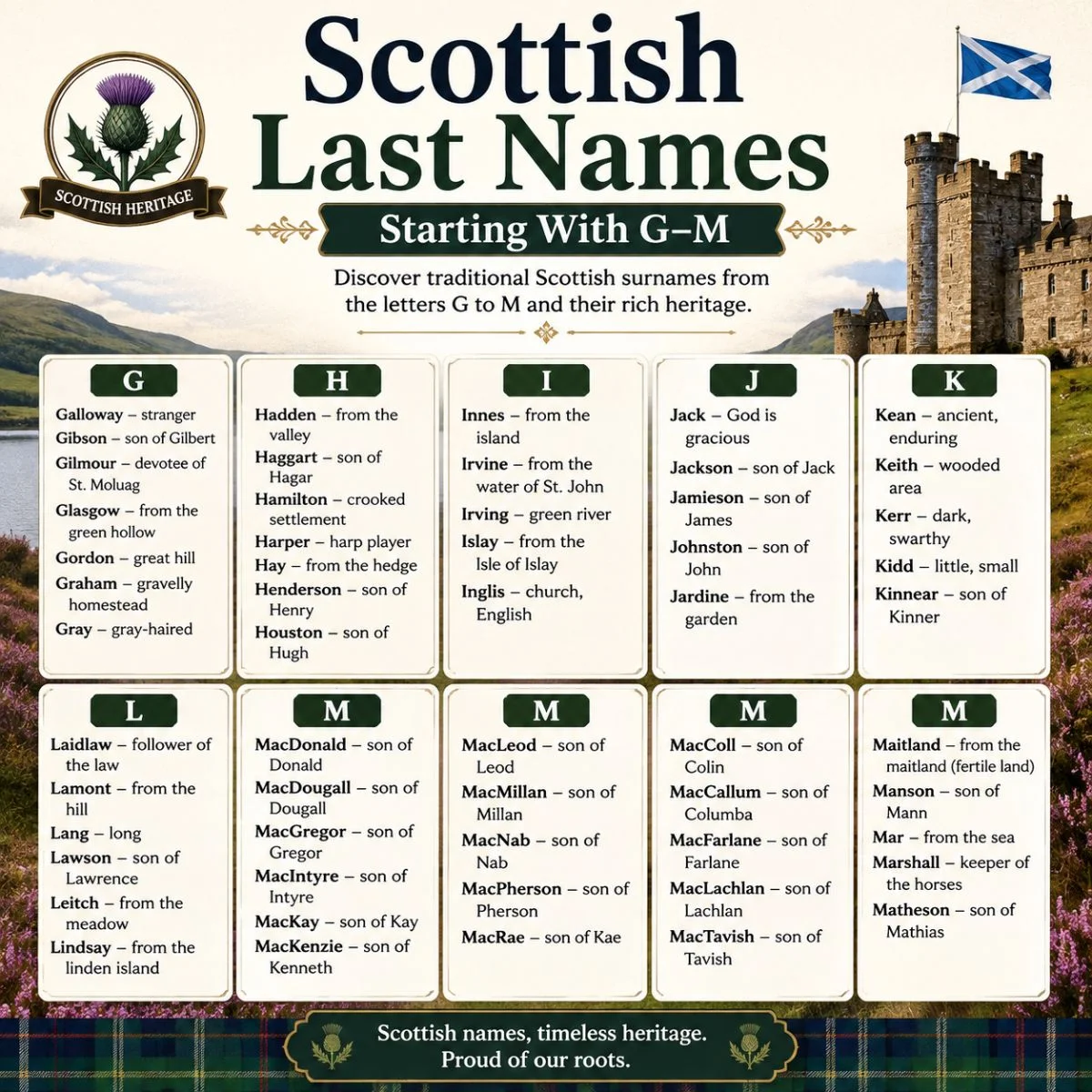 Scottish last names starting with G–M displayed in a heritage-themed surname infographic